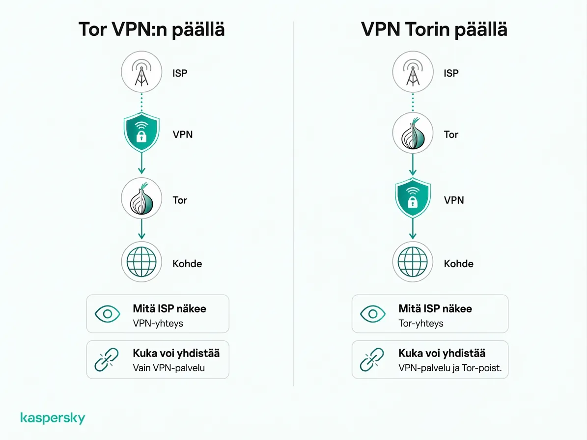 Tor yli VPN vs. VPN yli Tor: yhteyden järjestys ja internet-palveluntarjoajan näkyvyys