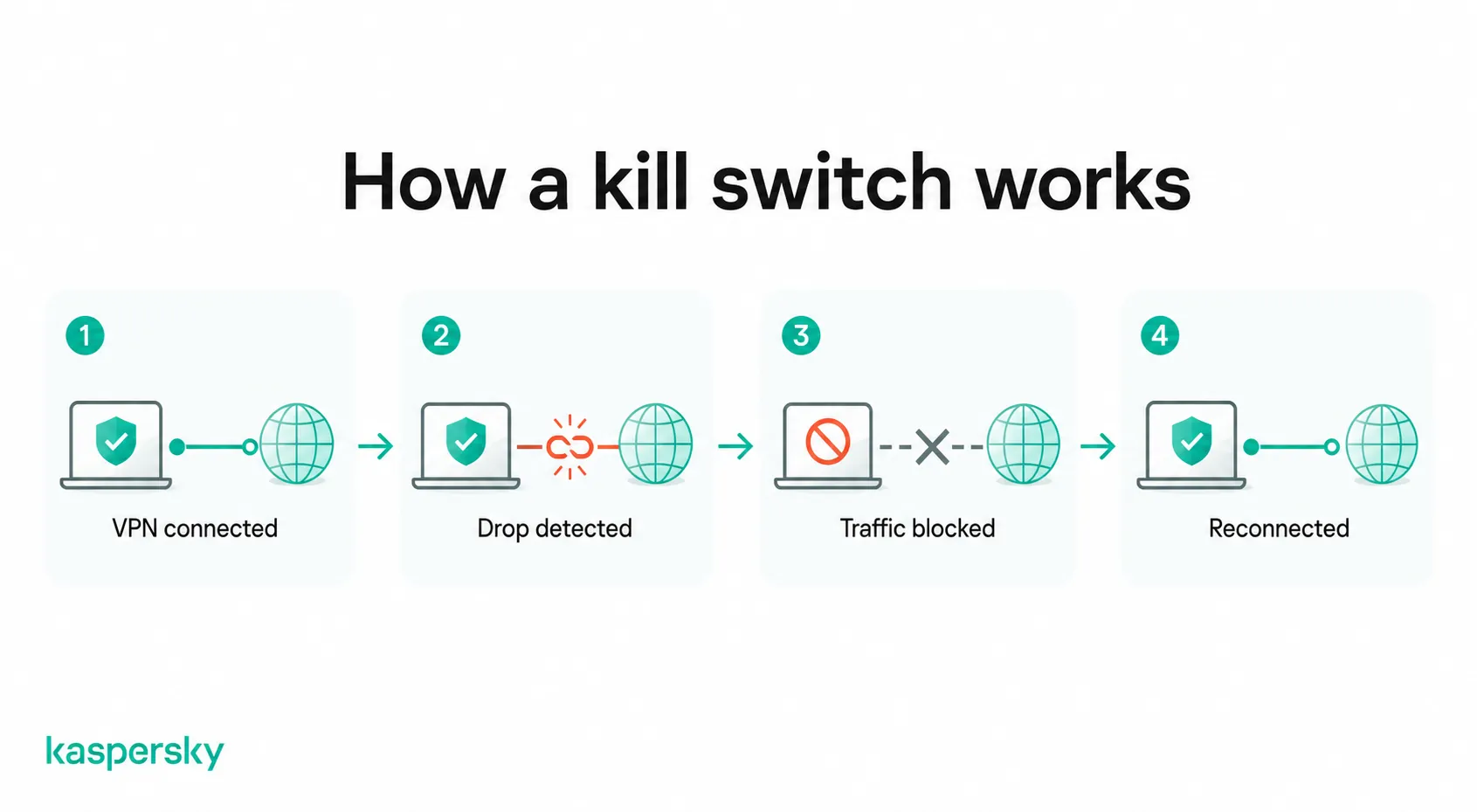 How a VPN kill switch blocks internet traffic when the VPN connection drops