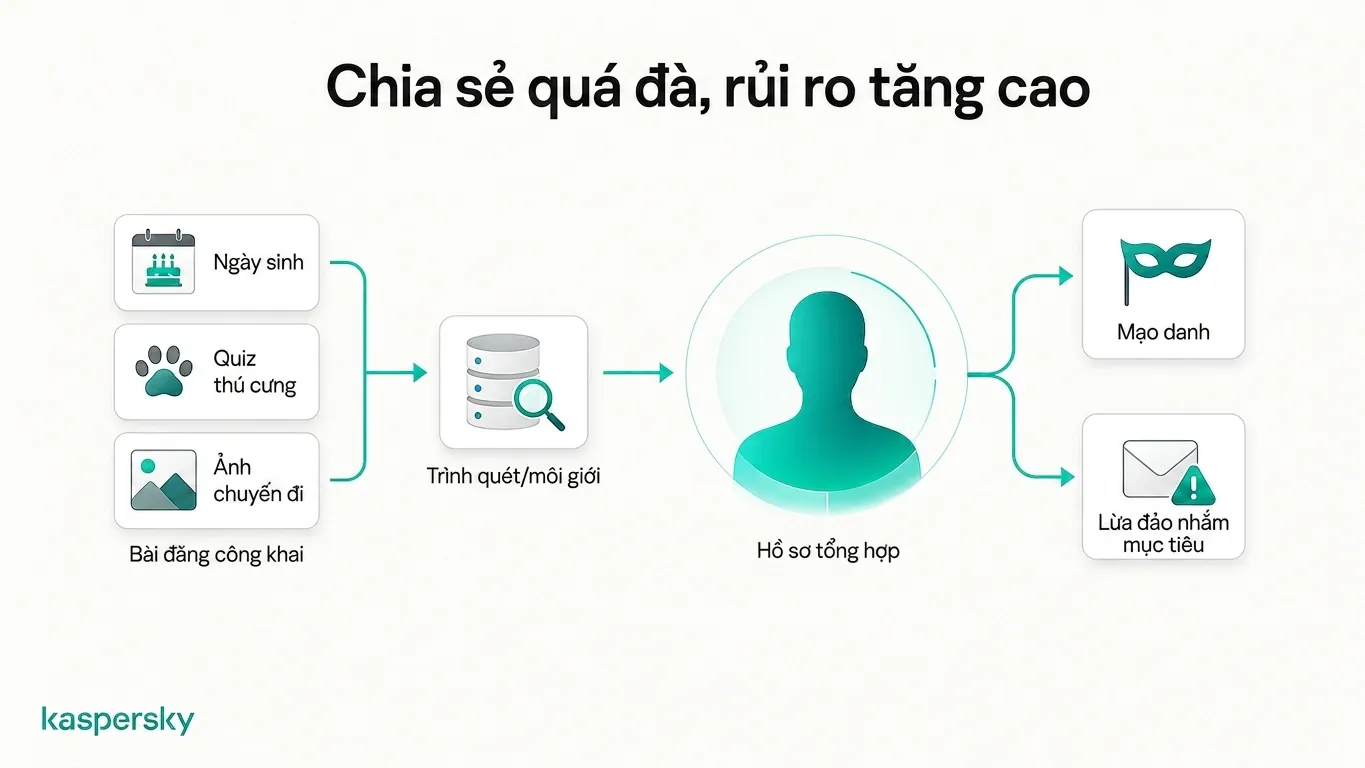 Cách các bài đăng công khai có thể được gom thành hồ sơ cá nhân dùng để mạo danh và tấn công lừa đảo có mục tiêu