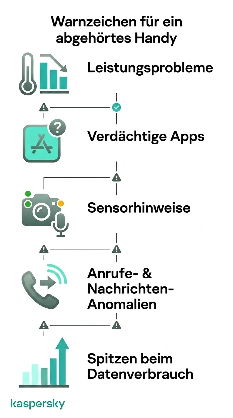 Wesentliche Warnsignale für ein abgehört(es) Handy sind Leistungsprobleme, verdächtige Apps, Sensor‑Aktivitäten, Anomalien bei Anrufen und Datenverbrauchsspitzen