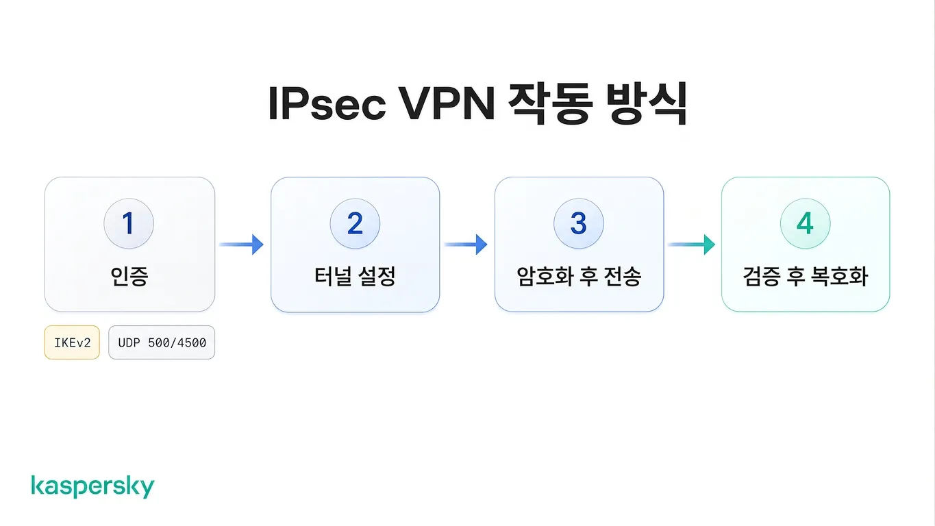 IPsec VPN의 네 단계: 인증, 터널 설정, 암호화 및 전송, 마지막으로 검증과 복호화