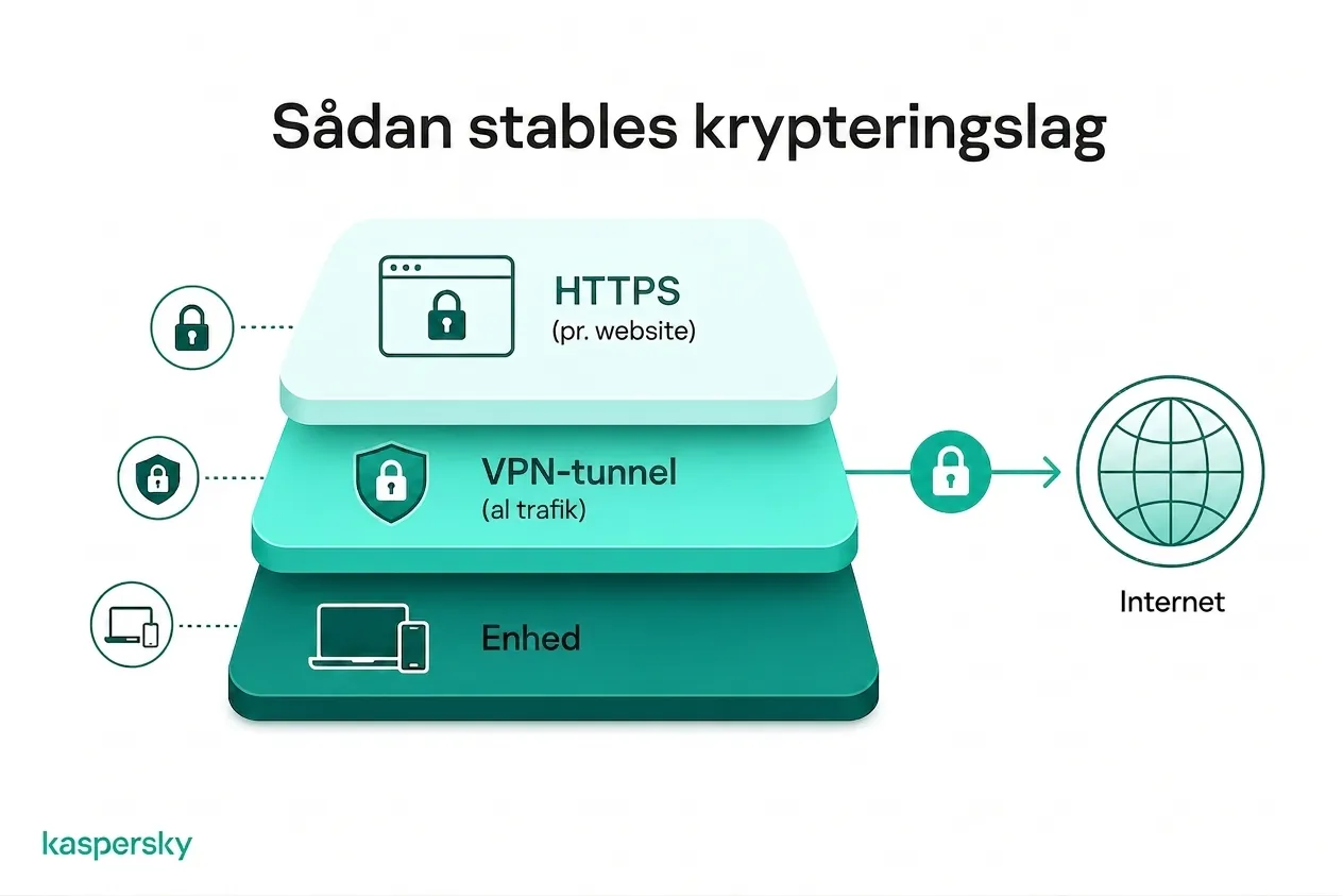 Hvordan VPN og HTTPS beskytter internettrafik på forskellige lag