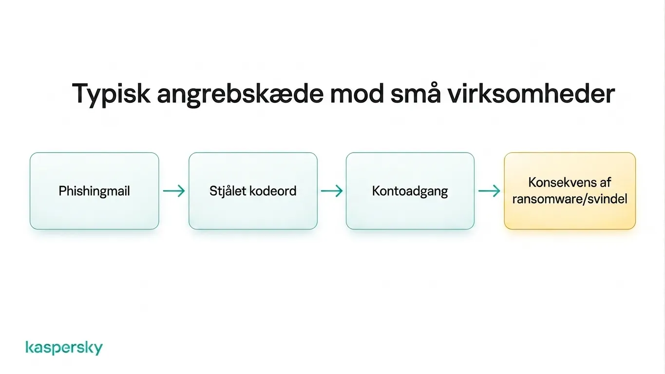 Angrebskæde for små virksomheder fra phishing‑mail til stjålne legitimationsoplysninger, kontoadgang og ransomware eller svindel