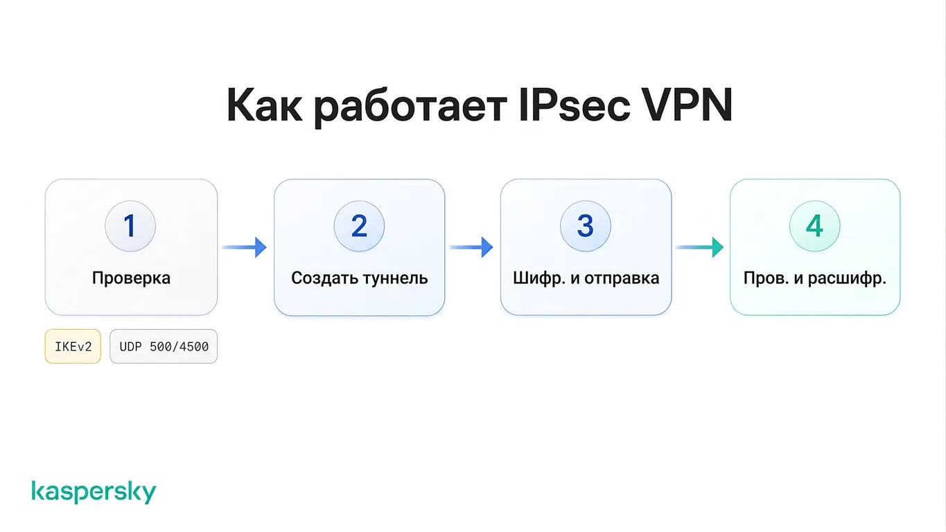 Четыре шага IPsec‑VPN: аутентификация, установка туннеля, шифрование и передача, затем проверка и расшифровка