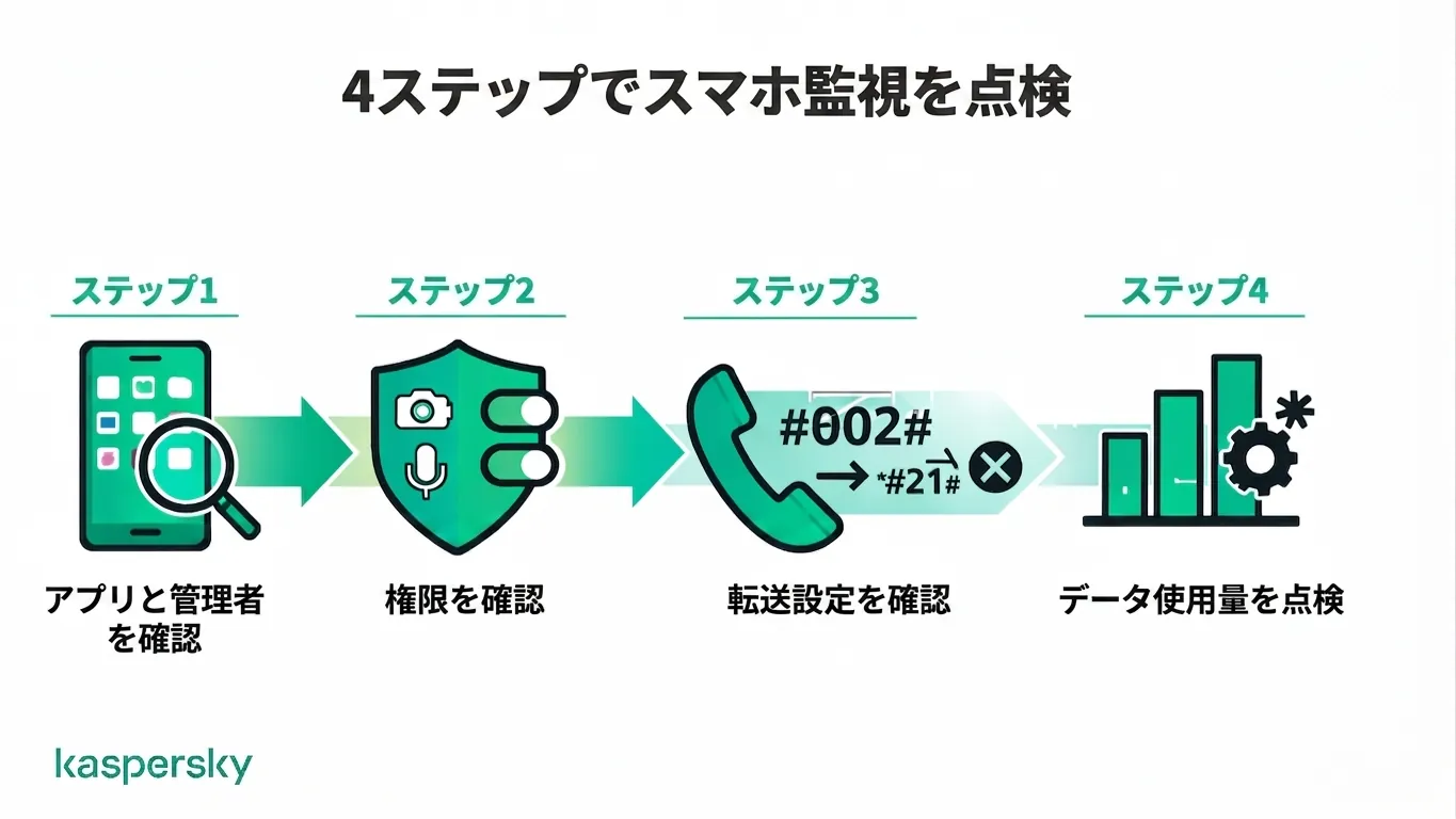 監視チェックの4ステップ:アプリ、権限、着信転送、データ使用量の確認
