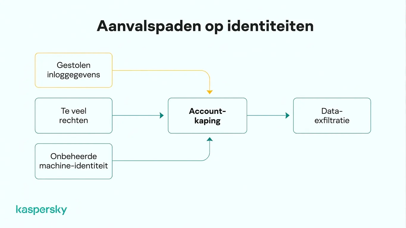 Aanvalspaden op identiteiten: van gestolen inloggegevens en te ruime toegang tot accountovername