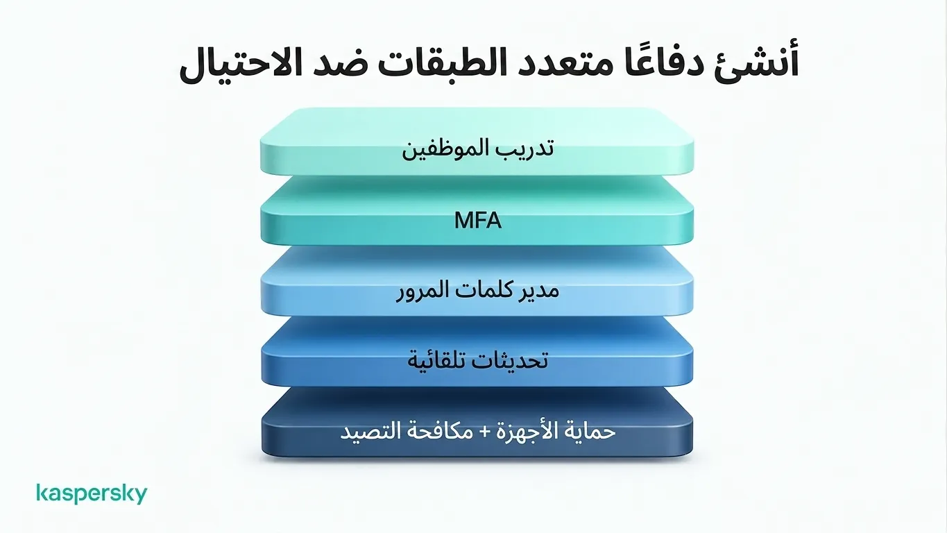 طبقات حماية احتيالات الأعمال، تشمل تدريب الموظفين، MFA, وتقنيات مكافحة التصيّد