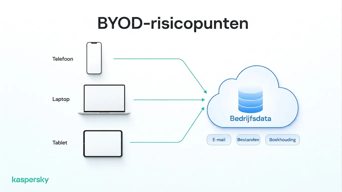 Persoonlijke telefoons, laptops en tablets die toegang hebben tot gedeelde zakelijke gegevens in een BYOD-omgeving