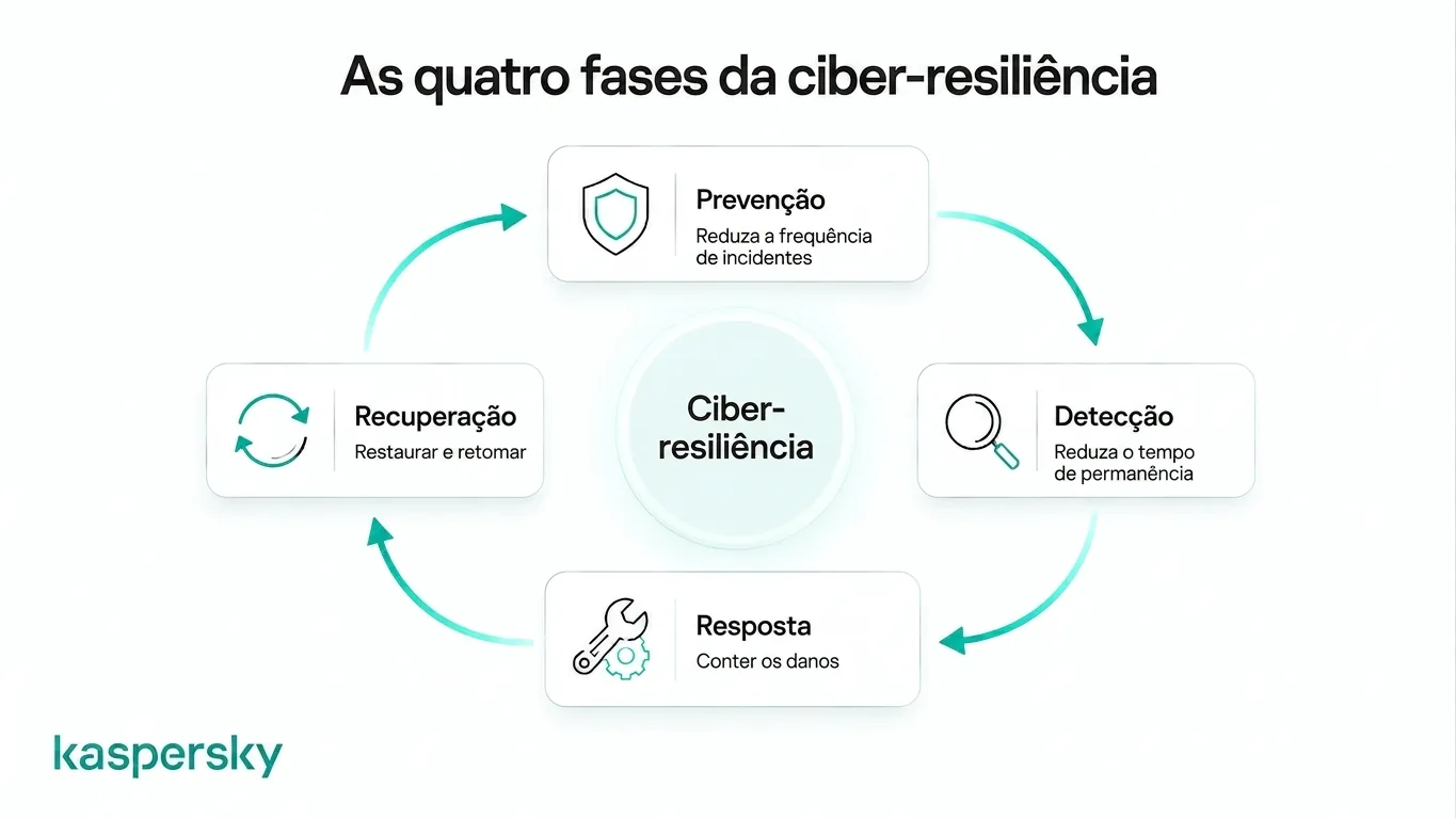 As quatro fases da ciber-resiliência
