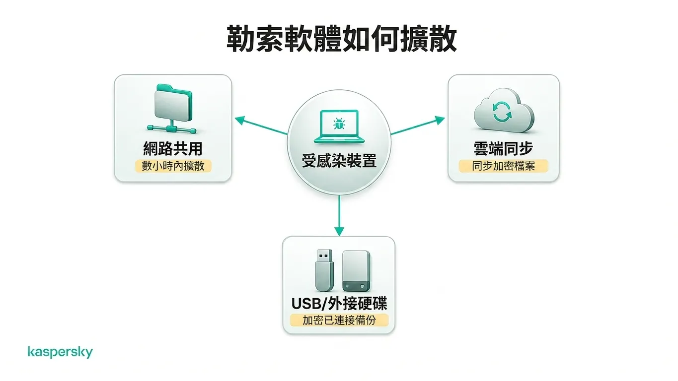 勒索軟體擴散到網路共用、雲端儲存與外接磁碟的示意