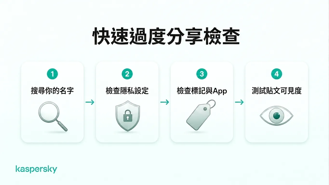 四步驟過度分享稽核：搜尋你的名字、檢查隱私設定、檢視標註與授權應用、測試貼文可見度