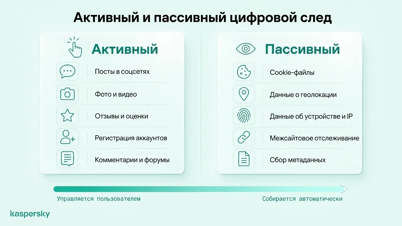 Comparison of active and passive digital footprints with examples of user actions and automatic tracking
