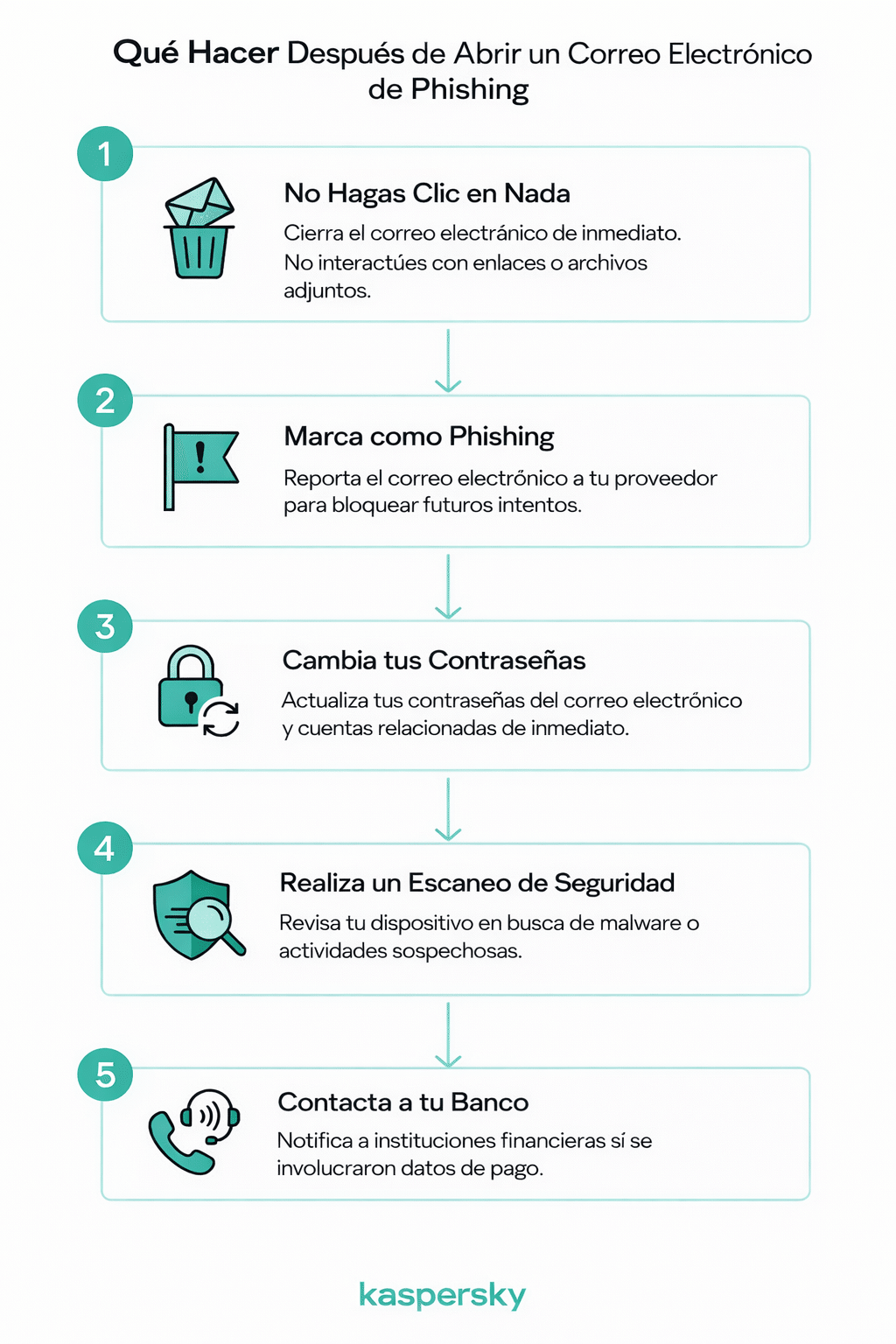 Pasos después de abrir un correo de phishing: no clicar enlaces, reportarlo, cambiar contraseñas, ejecutar un escaneo de seguridad y contactar al banco.
