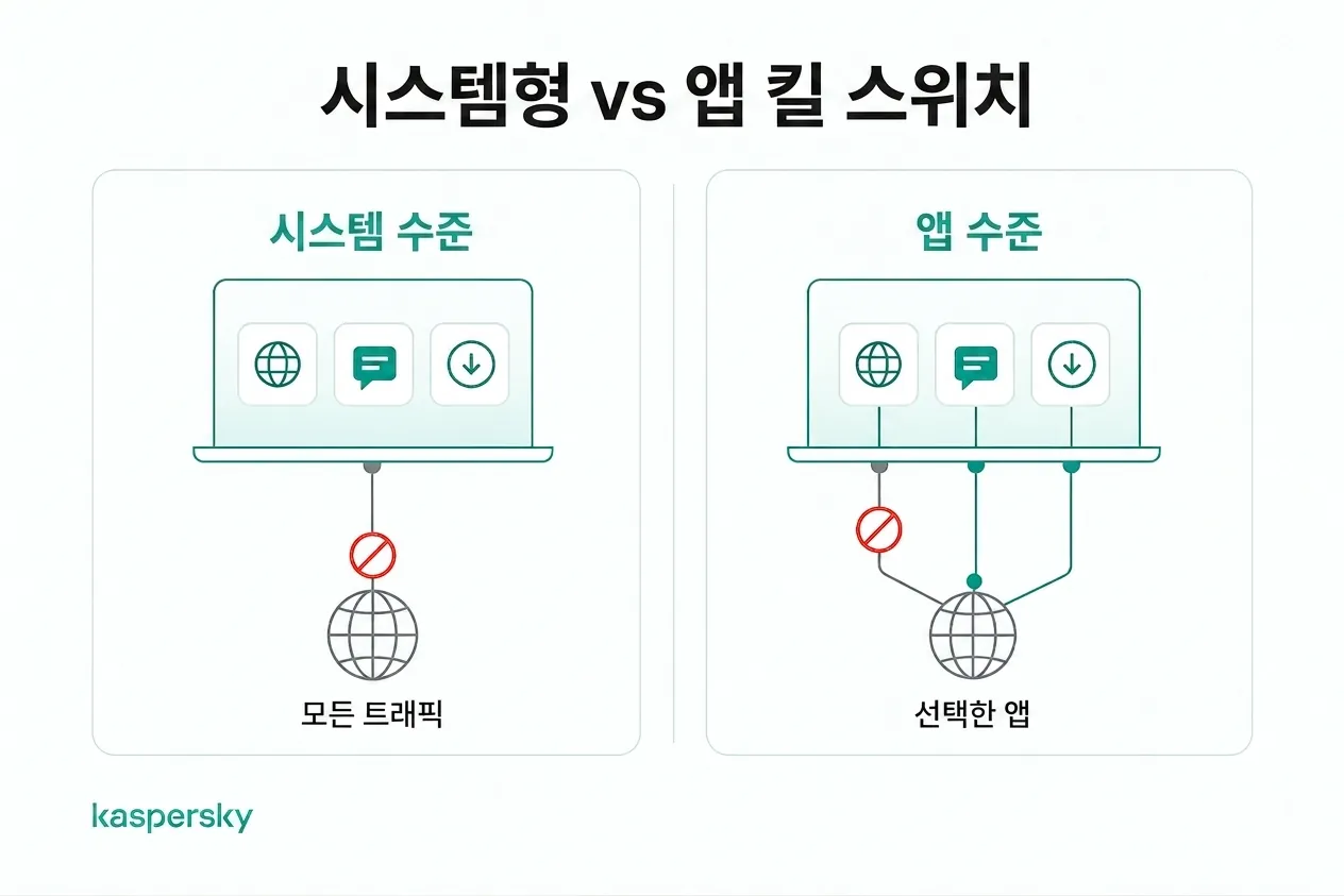 시스템 수준 vs. 애플리케이션 수준 VPN 킬 스위치의 트래픽 보호 방식