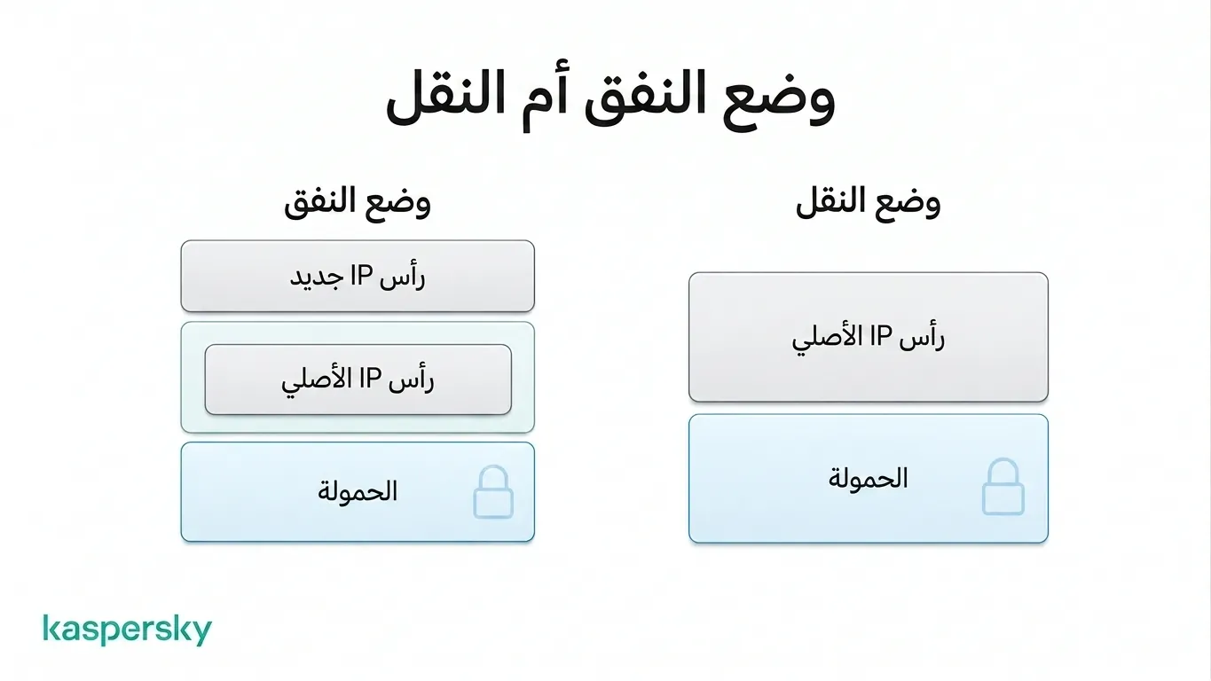 وضع النفق في IPsec يحمِي الحزمة IP الأصلية، بينما وضع النقل يحمي الحمولة ويترك الرأس مرئيًا