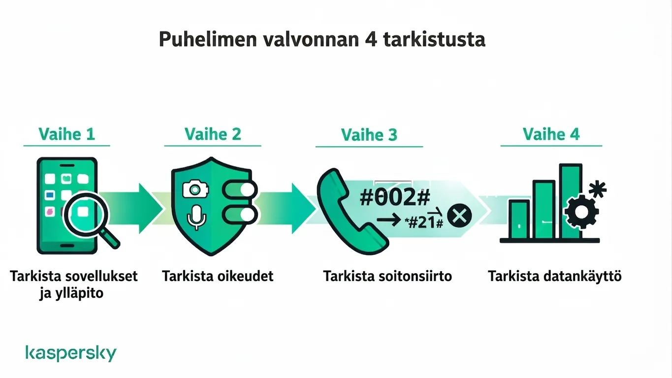 Nelivaiheinen prosessi tarkistaa, valvotaanko puhelintasi: sovellukset, oikeudet, edelleenohjaus ja datankäyttö