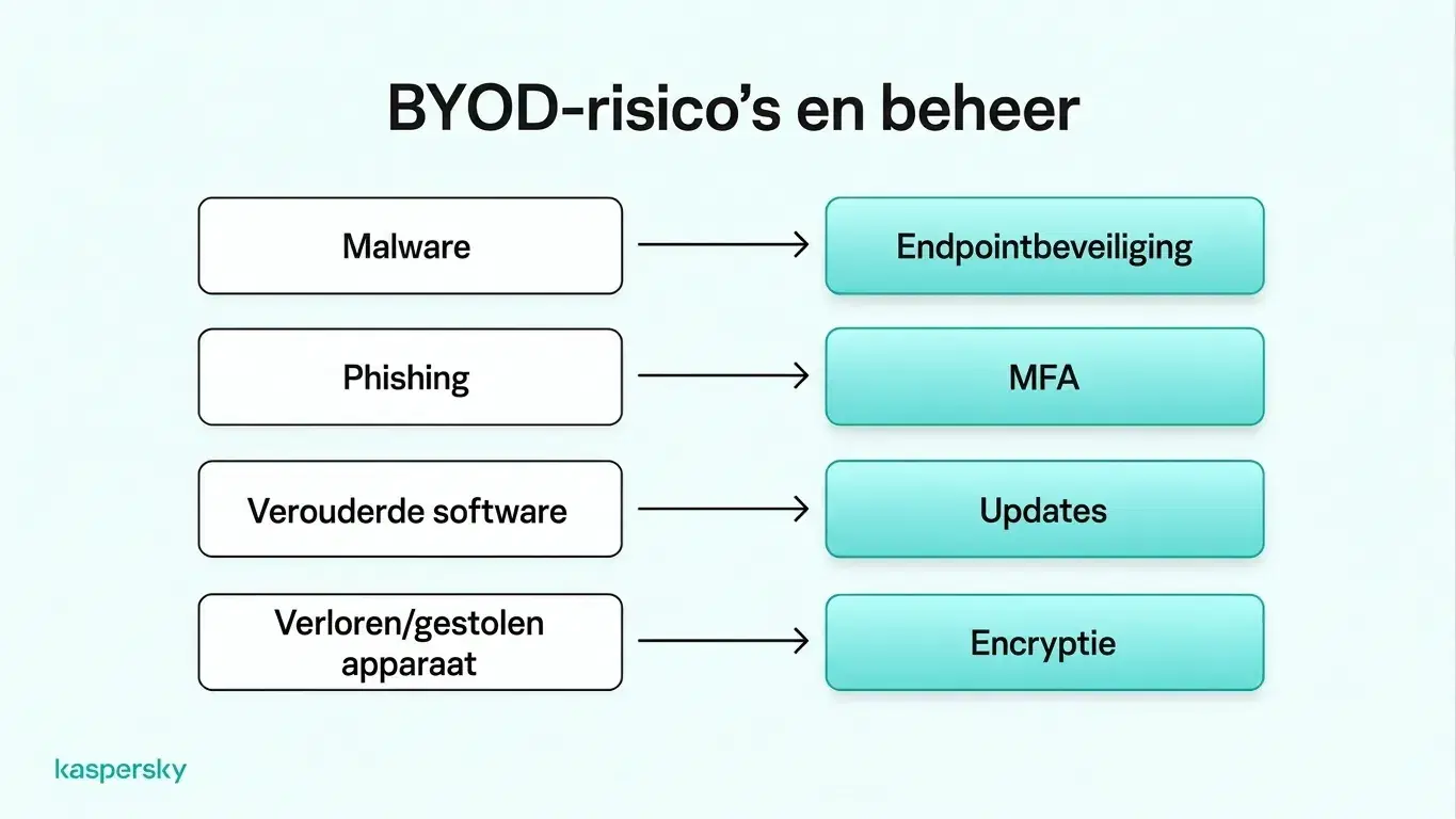 BYOD cybersecurity risks and controls, including malware protection, MFA, software updates, and device encryption.