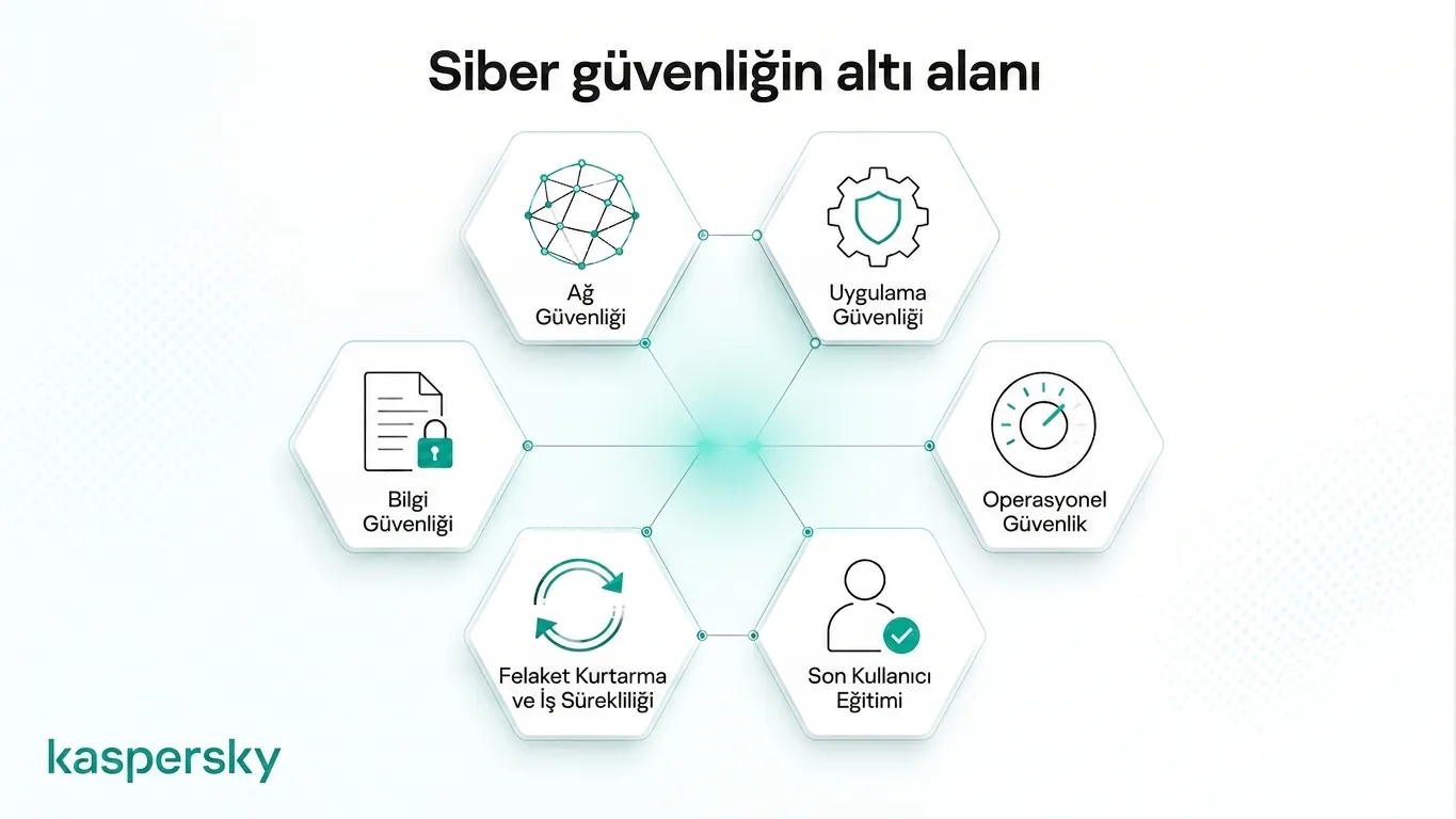 Diagram showing the six core domains of cybersecurity and information security