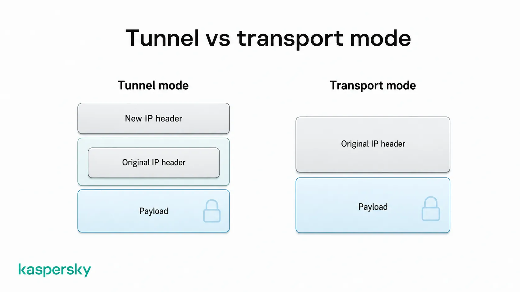 IPsec tunnel mode protects the original IP packet, while transport mode protects the payload but leaves the IP header visible
