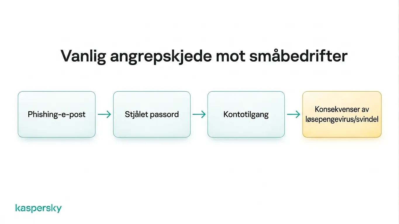 Angrepskjede for småbedrift fra phishing-epost til stjålne legitimasjoner, kontotilgang og løsepengevirus eller svindel