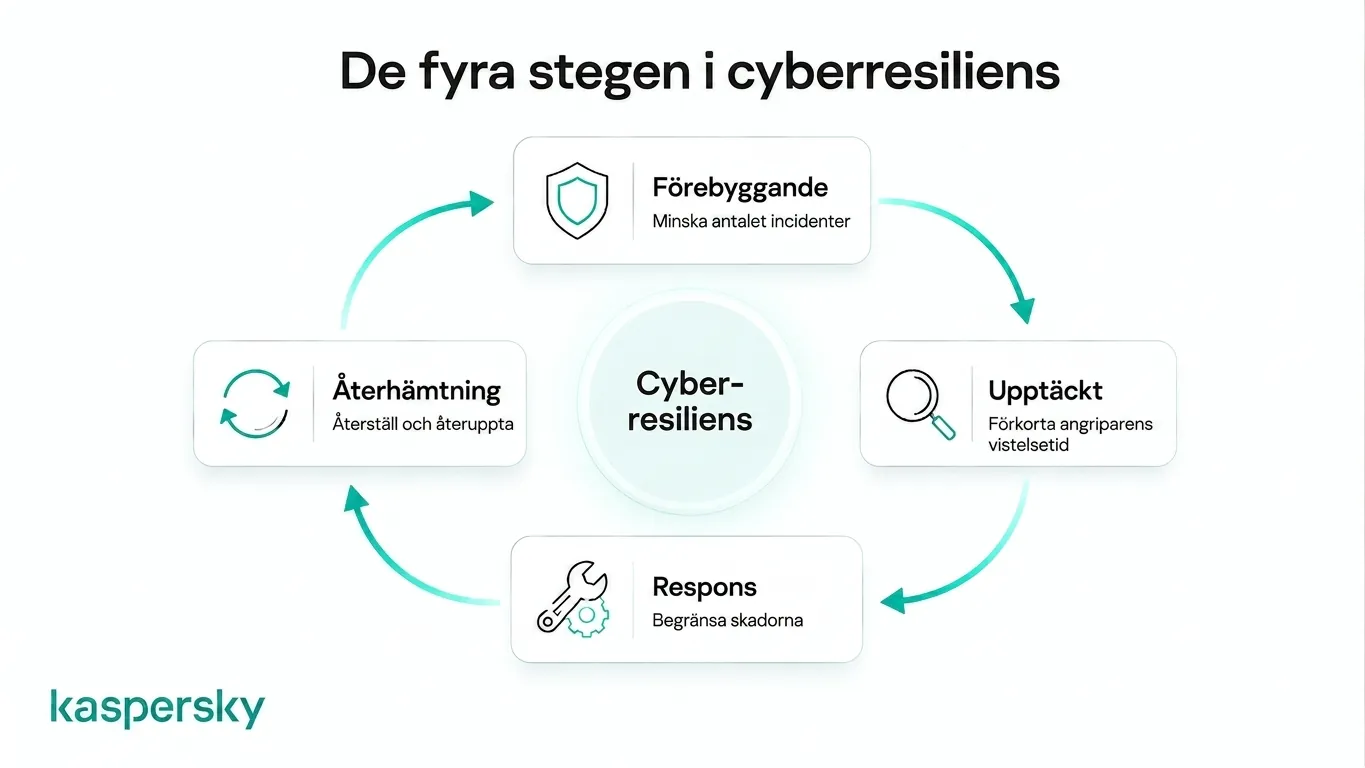 Livscykel för cyberresiliens som visar förebyggande, upptäckt, svarsåtgärd och återställning