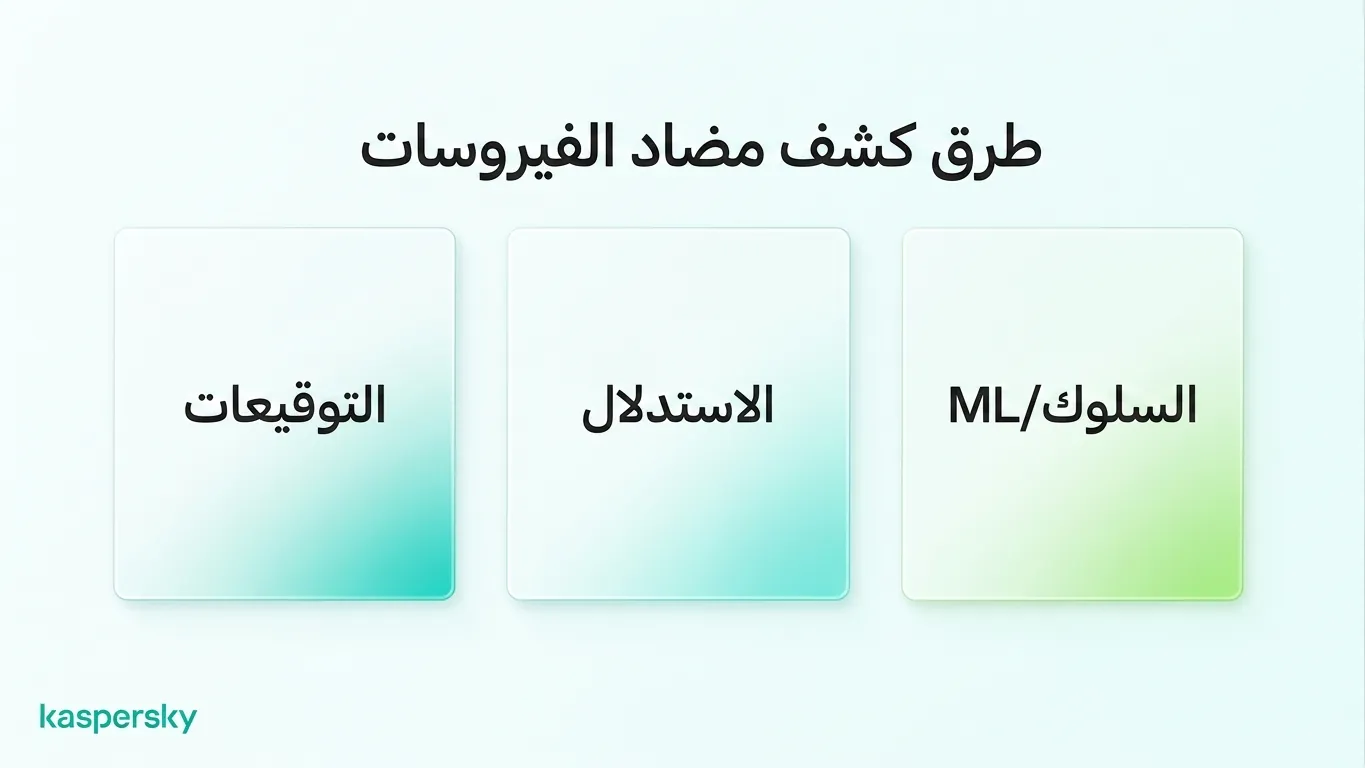 طرق كشف مضادات الفيروسات الحديثة بما في ذلك التوقيعات، والتحليل الاستدلالي، والمراقبة السلوكية وتقنيات التعلم الآلي