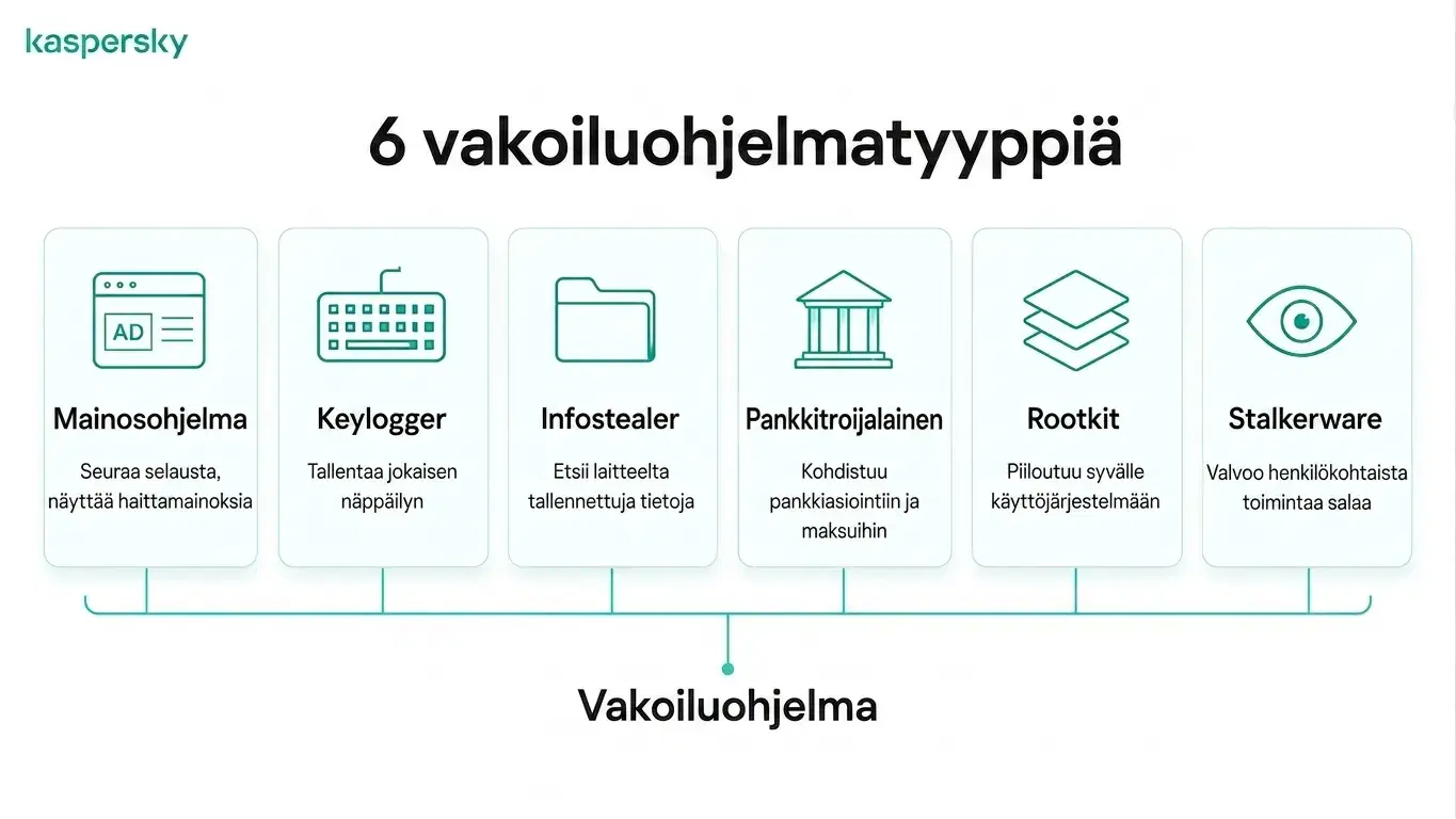 Infografiikka, joka näyttää kuusi yleistä vakoiluohjelmatyyppiä, mukaan lukien mainosohjelmat, näppäinlokit ja rootkitit