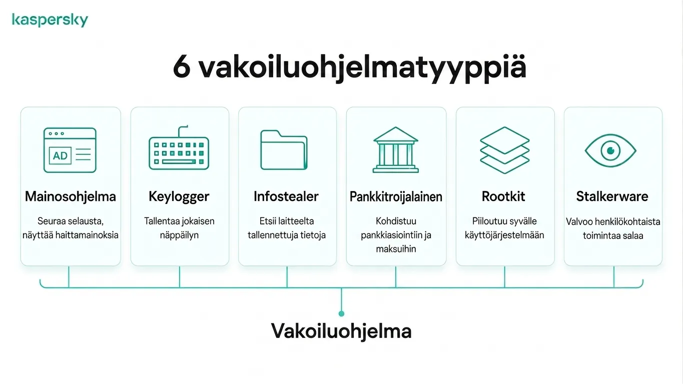 Infografiikka, joka näyttää kuusi yleistä vakoiluohjelmatyyppiä, mukaan lukien mainosohjelmat, näppäinlokit ja rootkitit