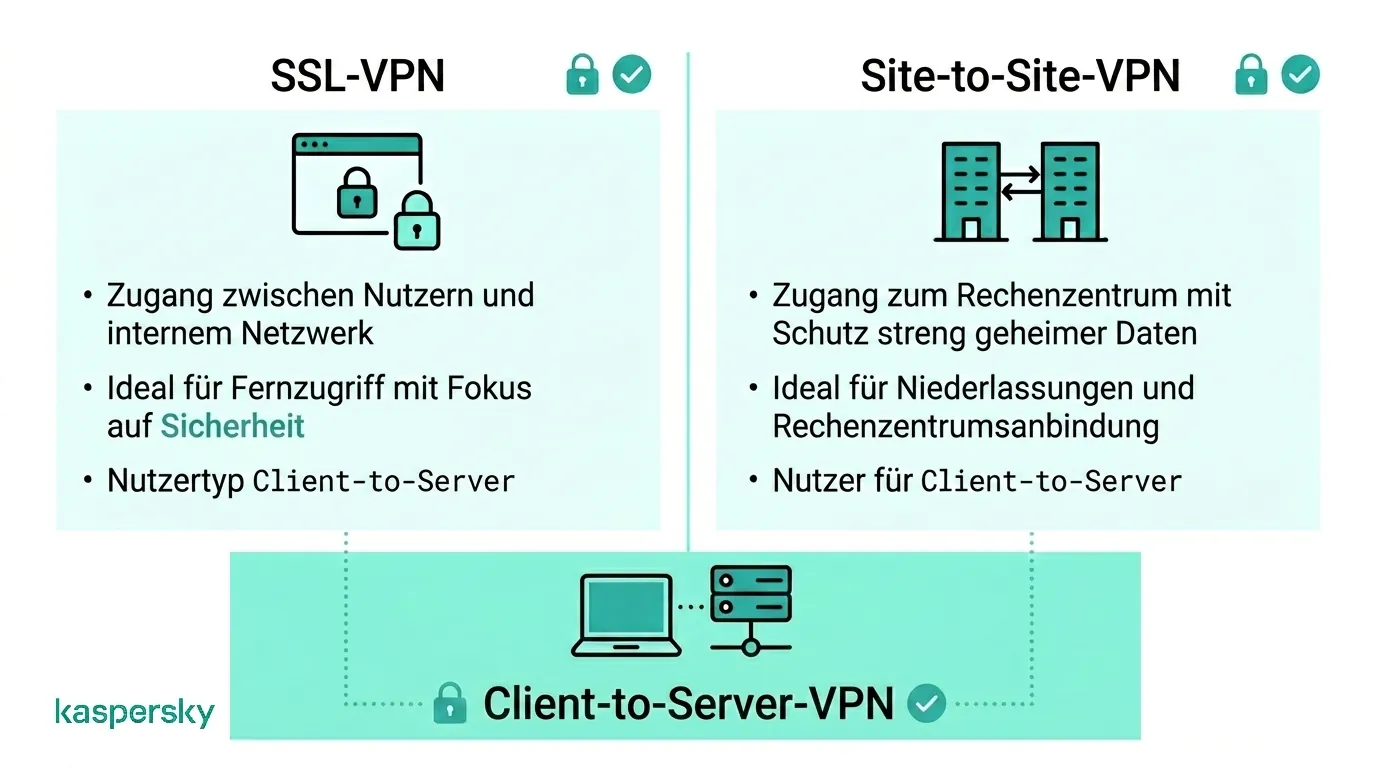 Vergleich von SSL‑, Site‑to‑Site‑ und Client‑to‑Server‑VPNs