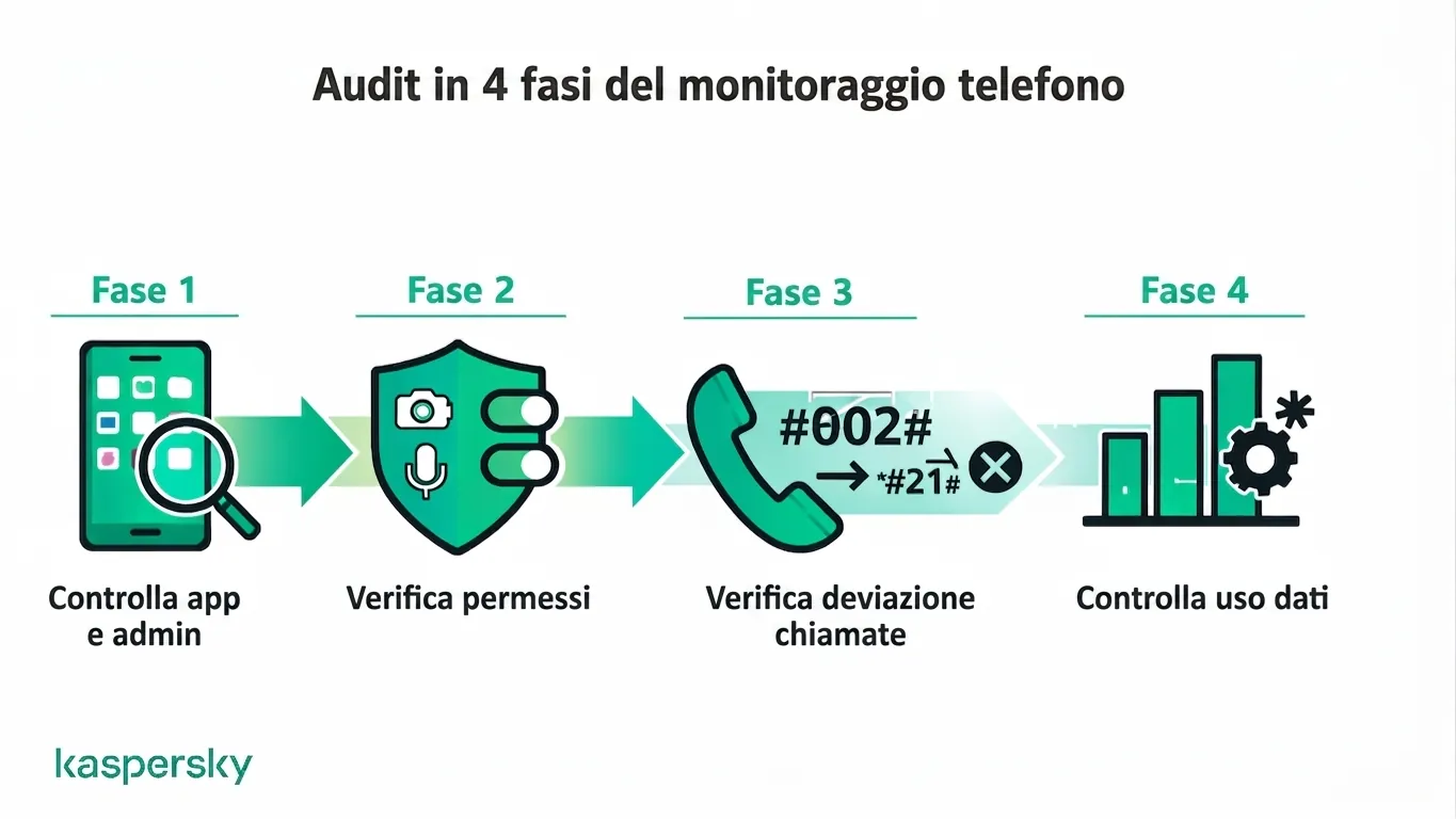 Procedura in quattro passaggi per controllare se un telefono è monitorato: app, permessi, deviazione di chiamata e uso dati