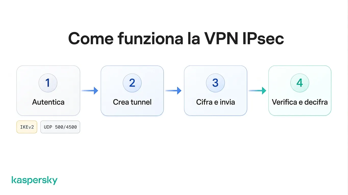 Quattro passaggi di una VPN IPsec: autenticazione, impostazione del tunnel, cifratura e trasmissione, poi verifica e decifratura