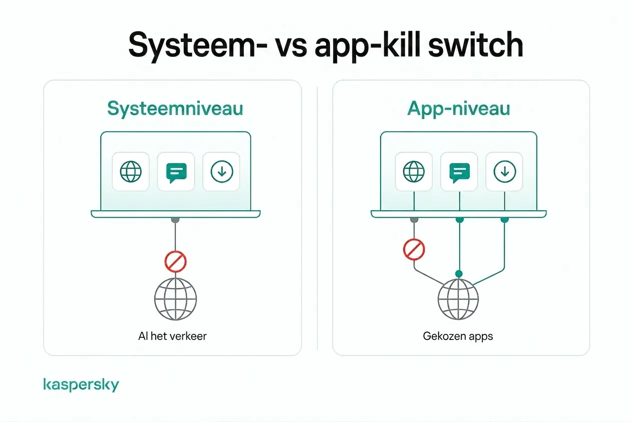Systeemniveau versus applicatieniveau VPN kill switch verkeersbescherming