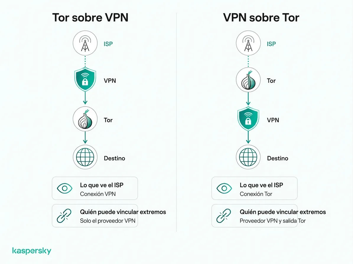 Tor sobre VPN vs. VPN sobre Tor orden de conexión y visibilidad para el ISP