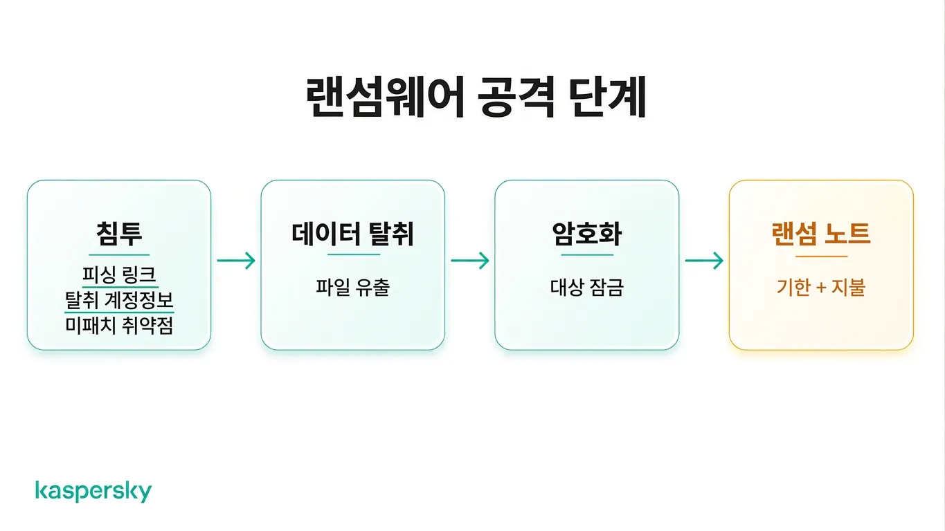 초기 접근부터 랜섬 요구까지의 랜섬웨어 공격 단계
