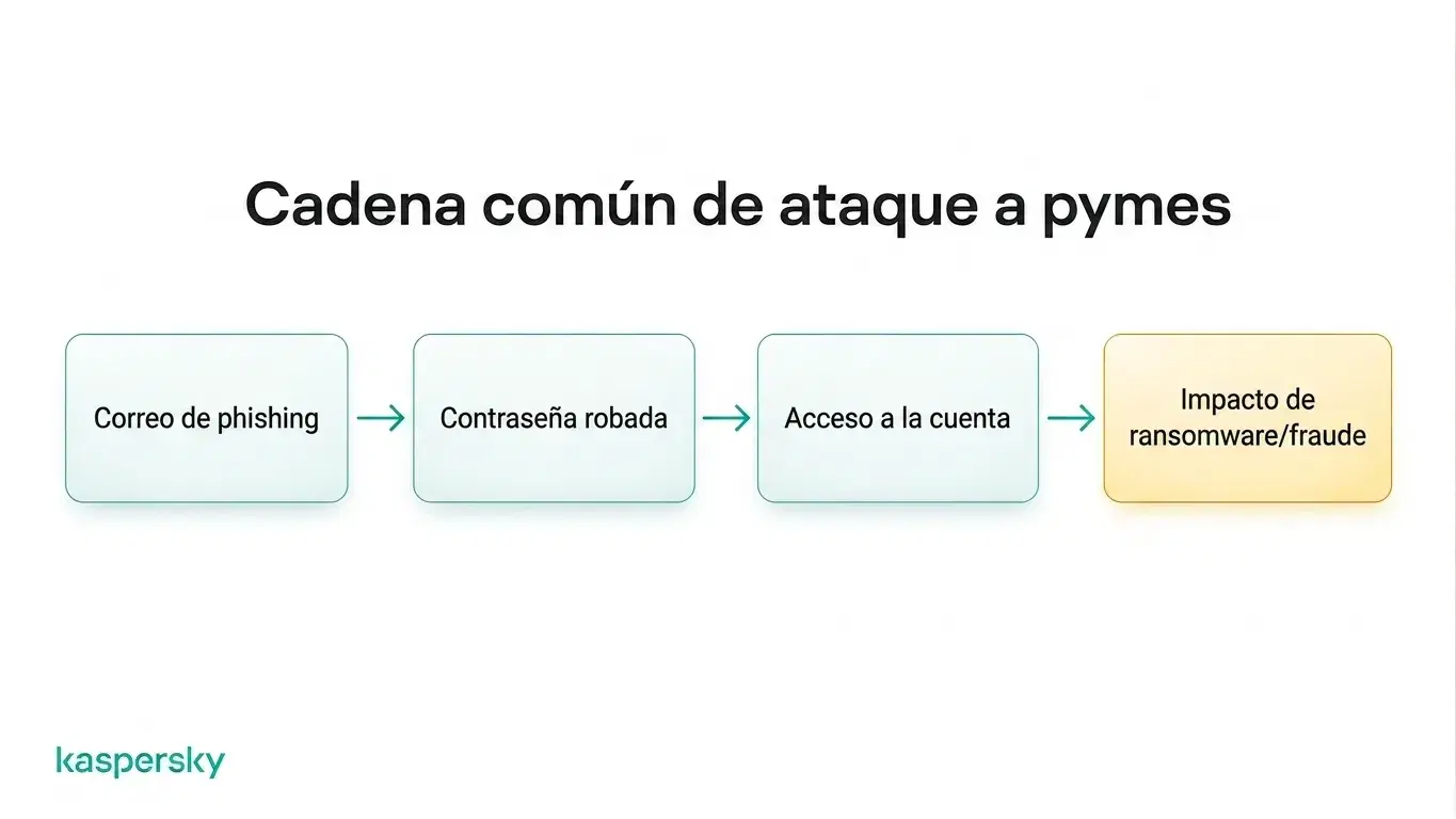 Cadena de ataque típica en pequeñas empresas: de correo de phishing a credenciales robadas, acceso a cuentas y ransomware o fraude