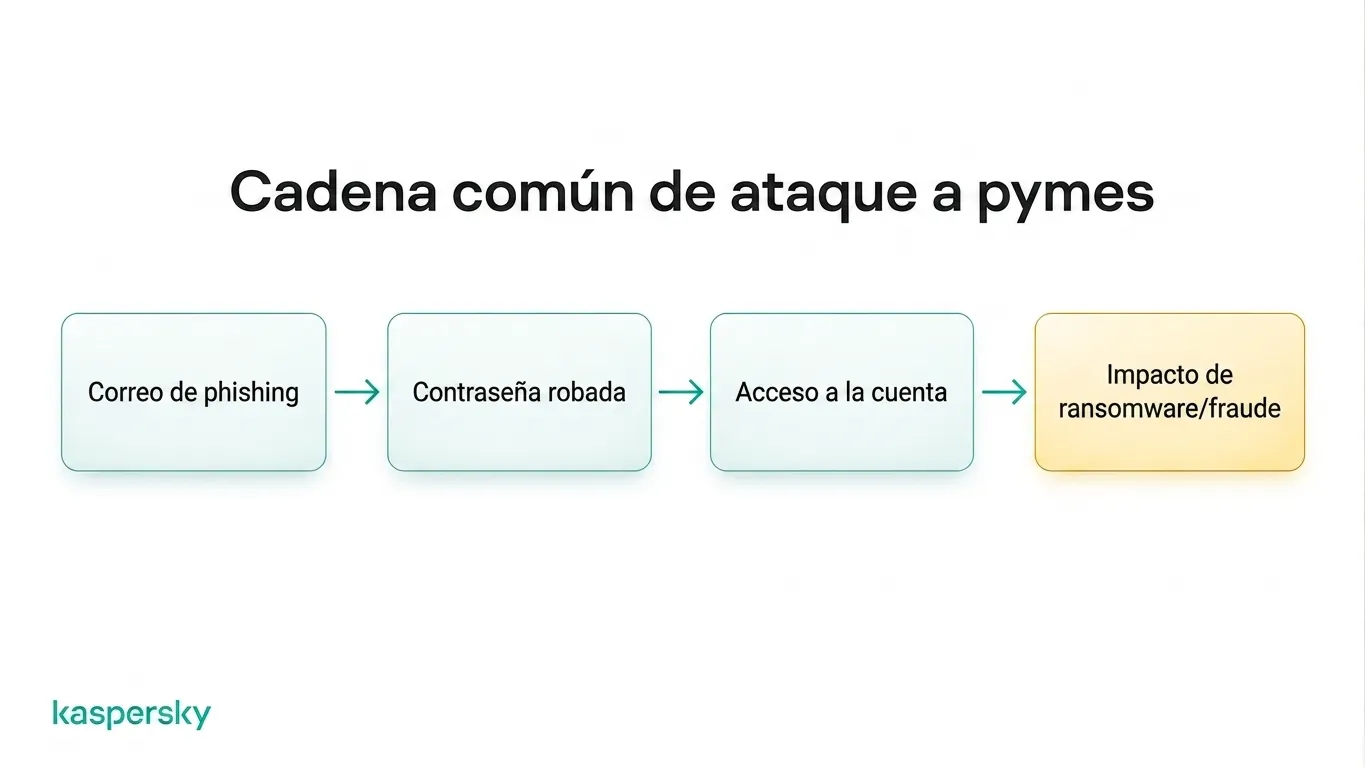 Cadena de ataque típica en pequeñas empresas: de correo de phishing a credenciales robadas, acceso a cuentas y ransomware o fraude