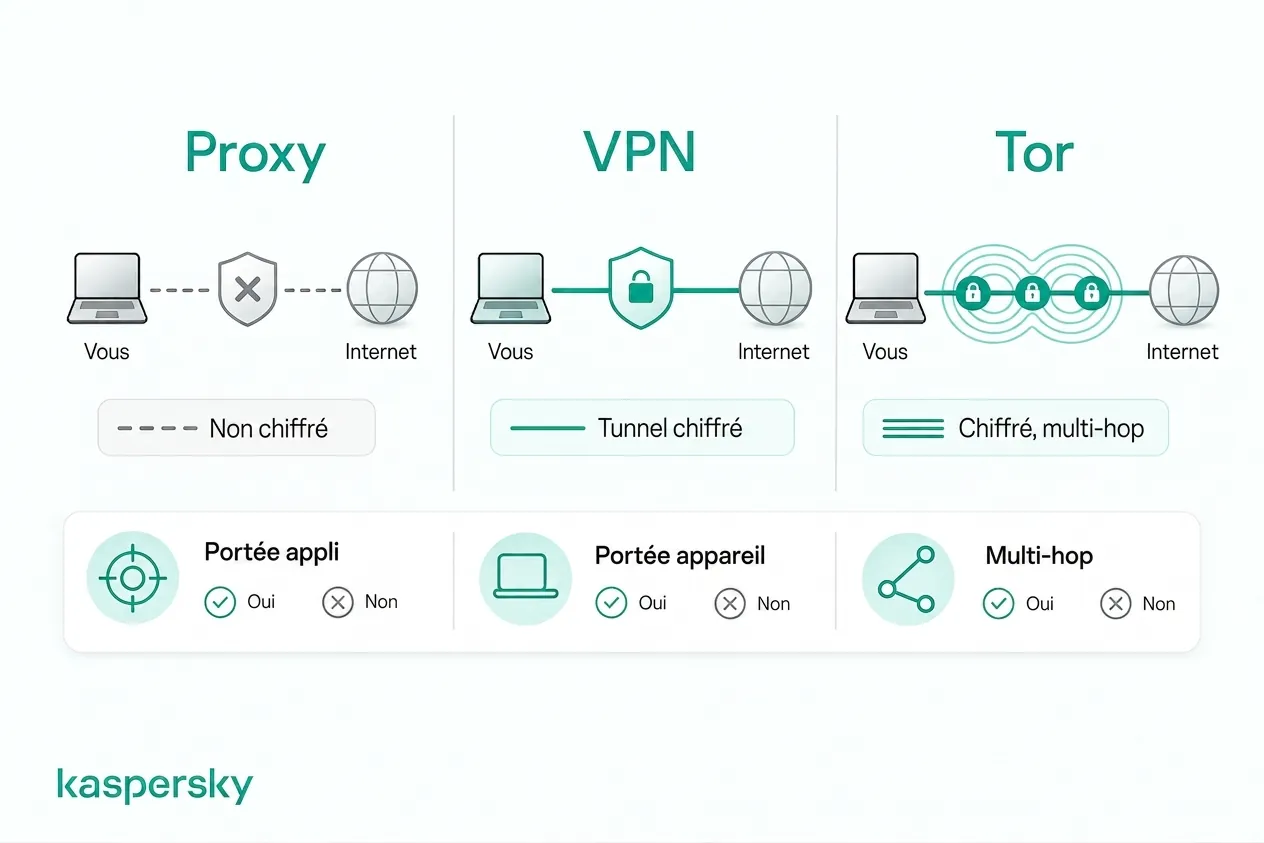 Comment les serveurs mandataires, les VPNs et Tor diffèrent en chiffrement et routage du trafic