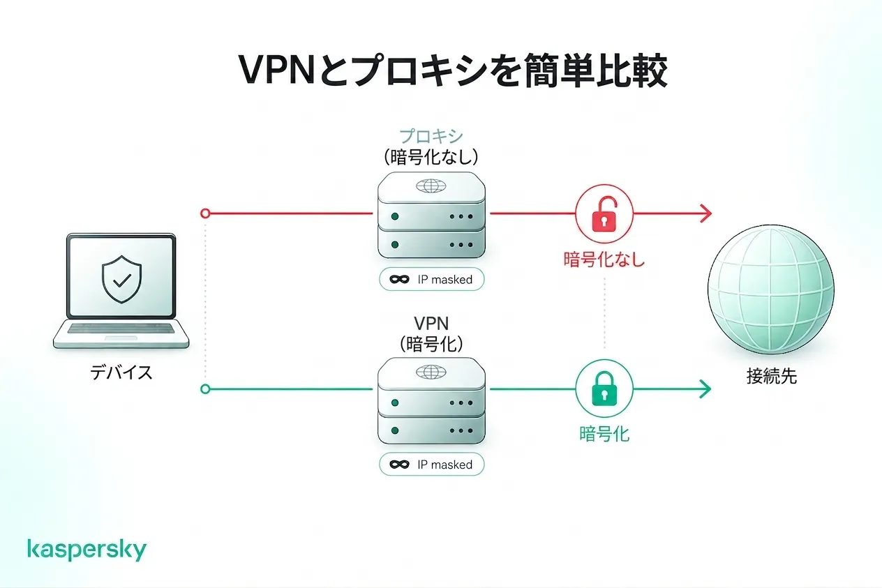 VPNsとプロキシがIP 隠蔽とトラフィック暗号化でどう違うか