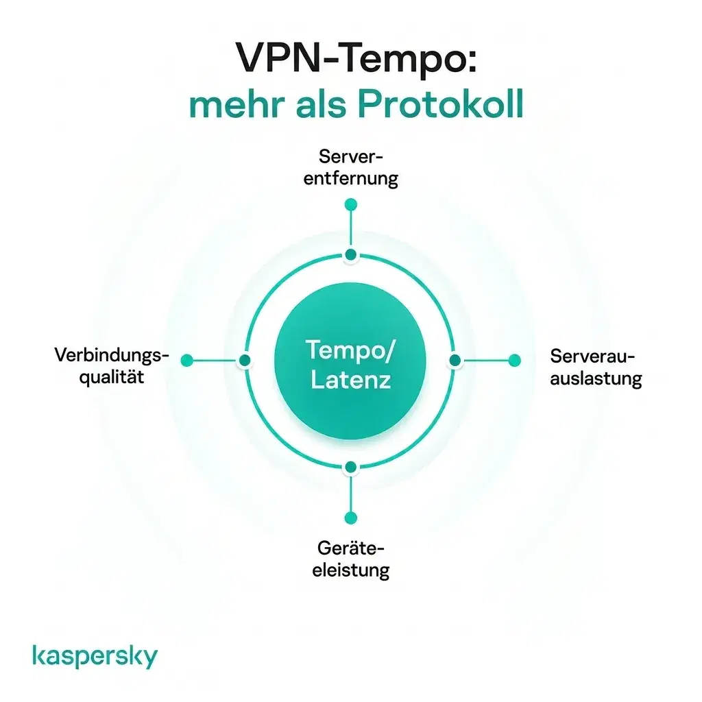 Faktoren, die VPN‑Geschwindigkeit und Latenz beeinflussen, einschließlich Serverentfernung, Auslastung, Geräteleistung und Verbindungsgüte