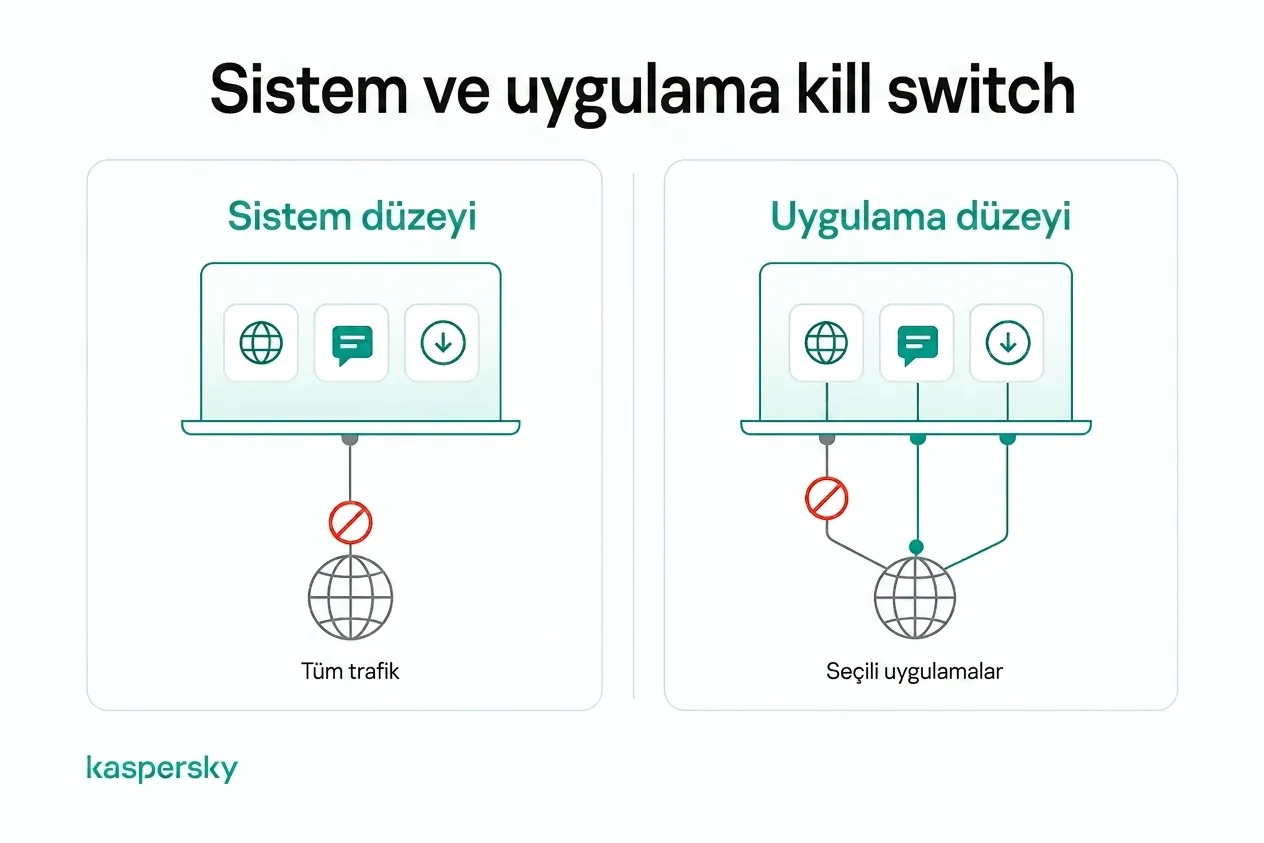 Sistem düzeyi ile uygulama düzeyi VPN kill switch trafik koruması