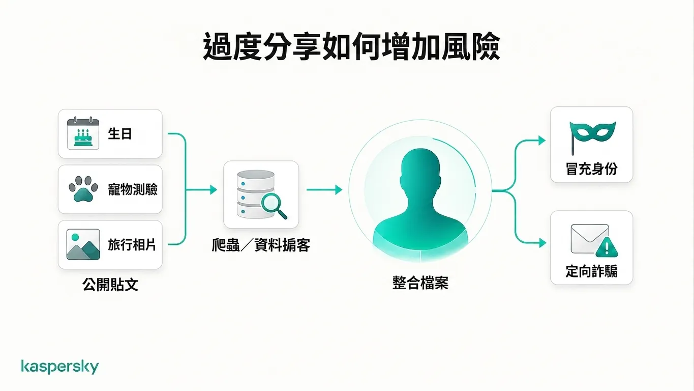公開帖文如何被彙整成可用於模仿與定向詐騙的個人檔案