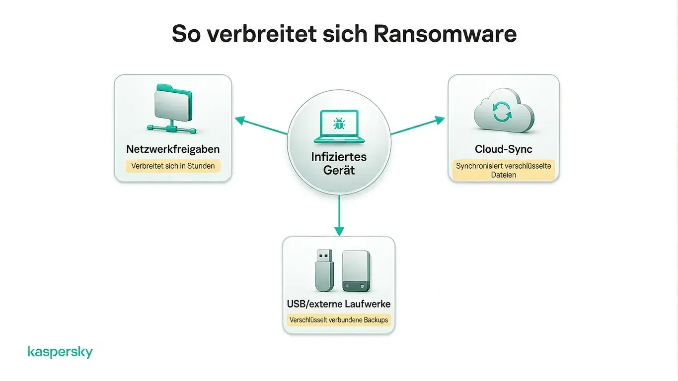 Ransomware breitet sich auf Netzwerkfreigaben, Cloud-Speicher und externe Laufwerke aus