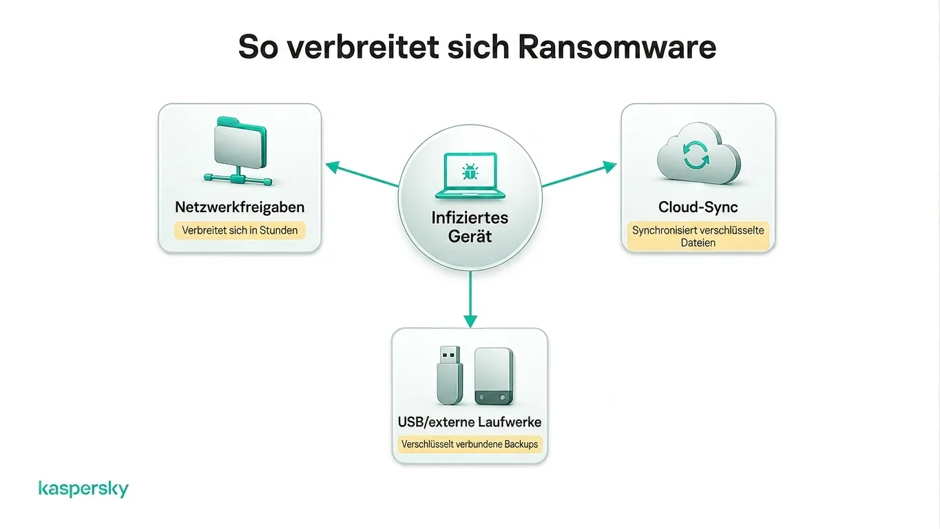 Ransomware breitet sich auf Netzwerkfreigaben, Cloud-Speicher und externe Laufwerke aus