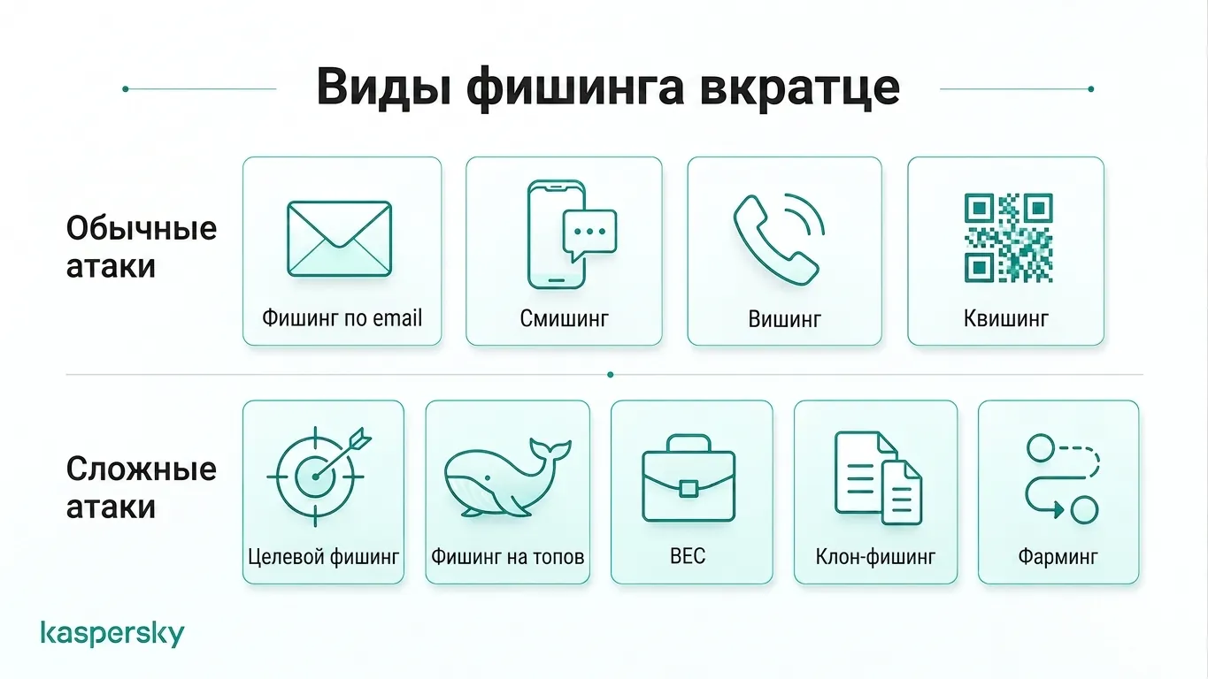 инфографика основные типы фишинговых атак