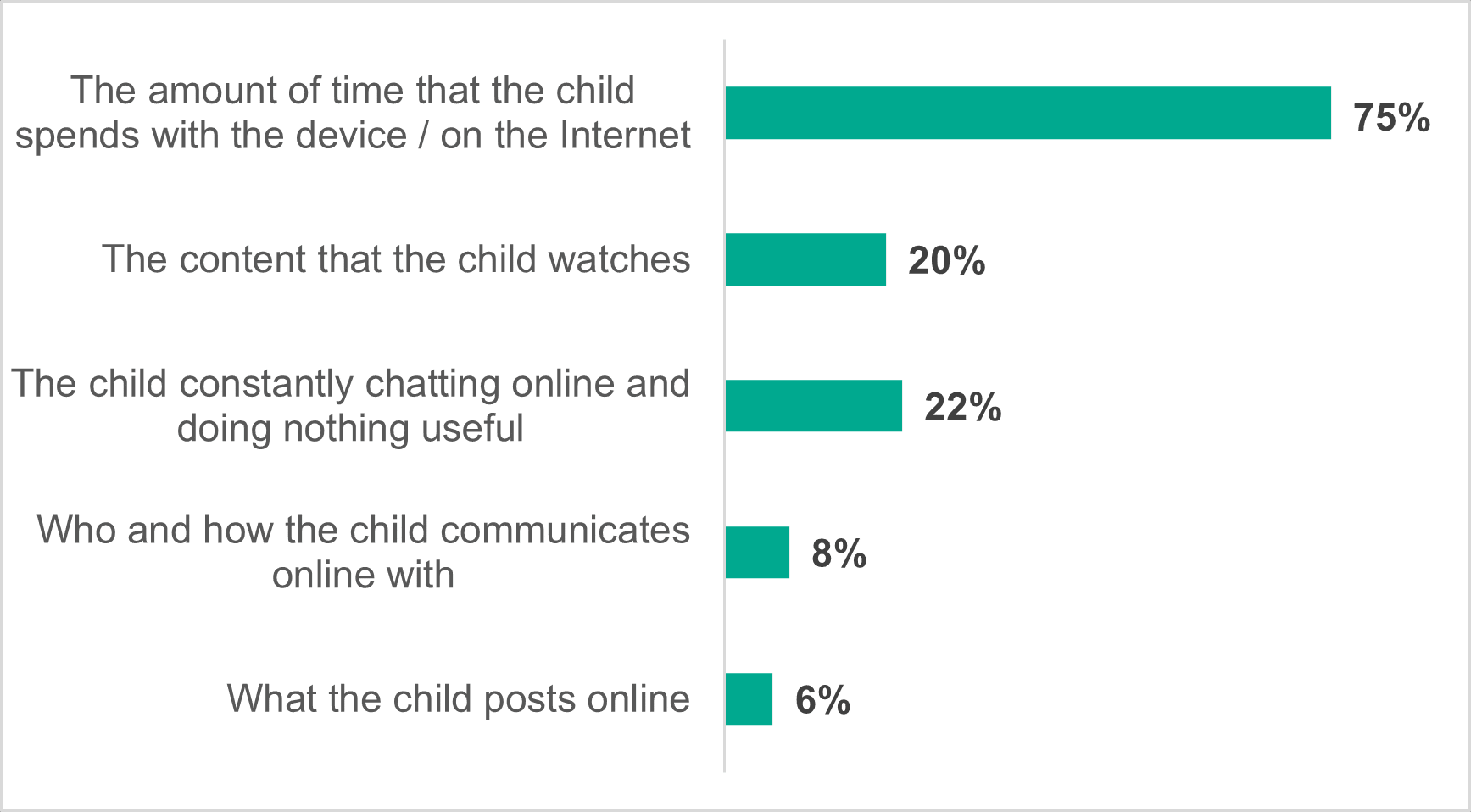 The reasons of conflicts in families when it comes to a child’s digital life