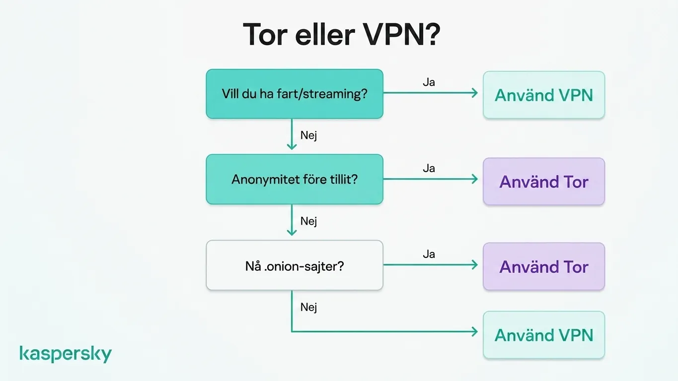 Beslutsstöd för att välja Tor eller en VPN baserat på hastighet och anonymitetsbehov