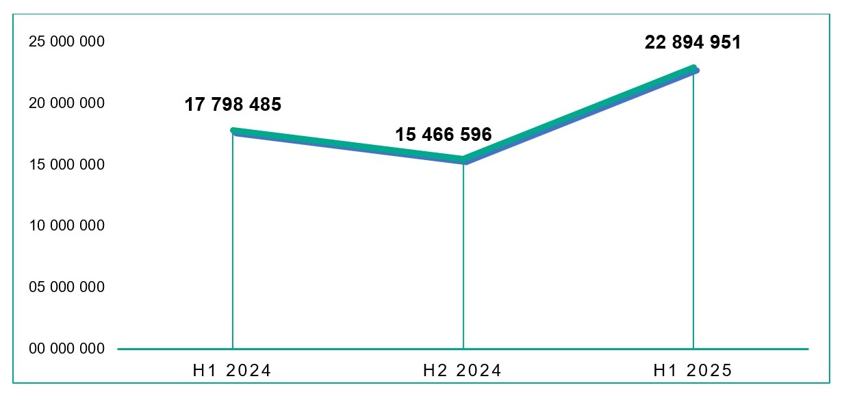 Kaspersky_Number of attacks on mobile users, H1 2024 – H1 2025