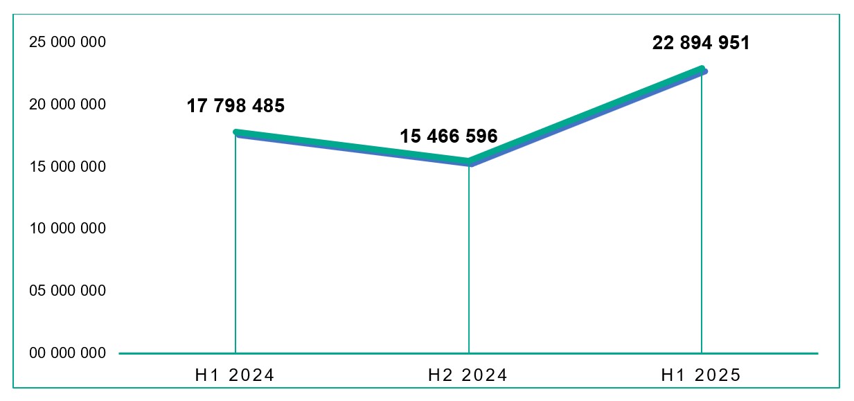 Kaspersky_Number of attacks on mobile users, H1 2024 – H1 2025