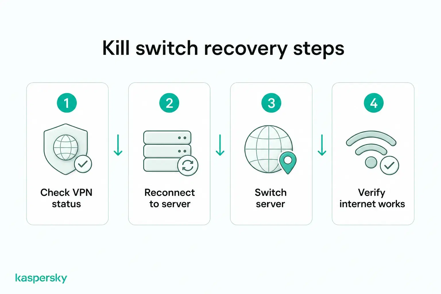 VPN kill switch recovery steps from checking VPN status to restoring internet access