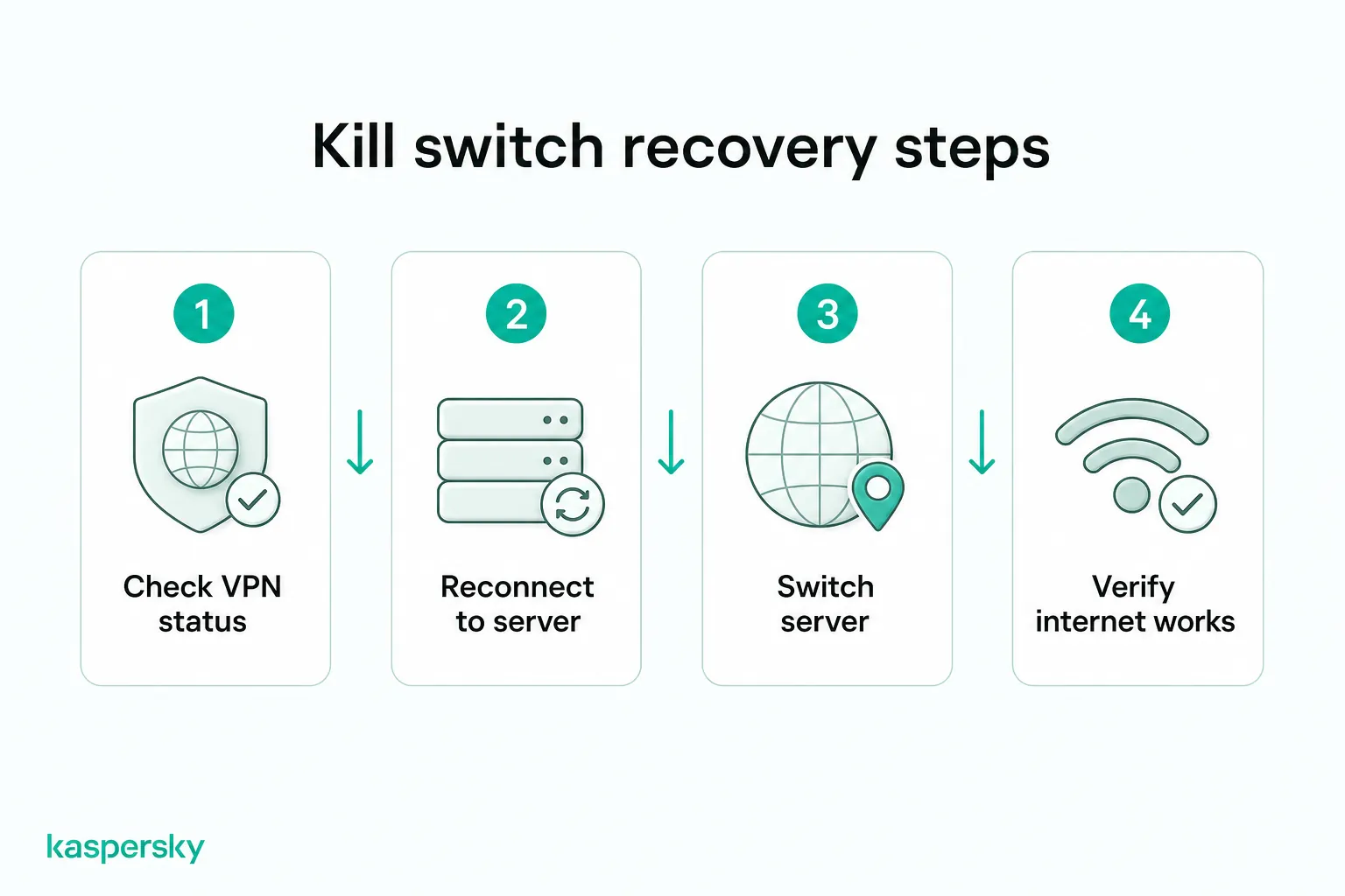 VPN kill switch recovery steps from checking VPN status to restoring internet access